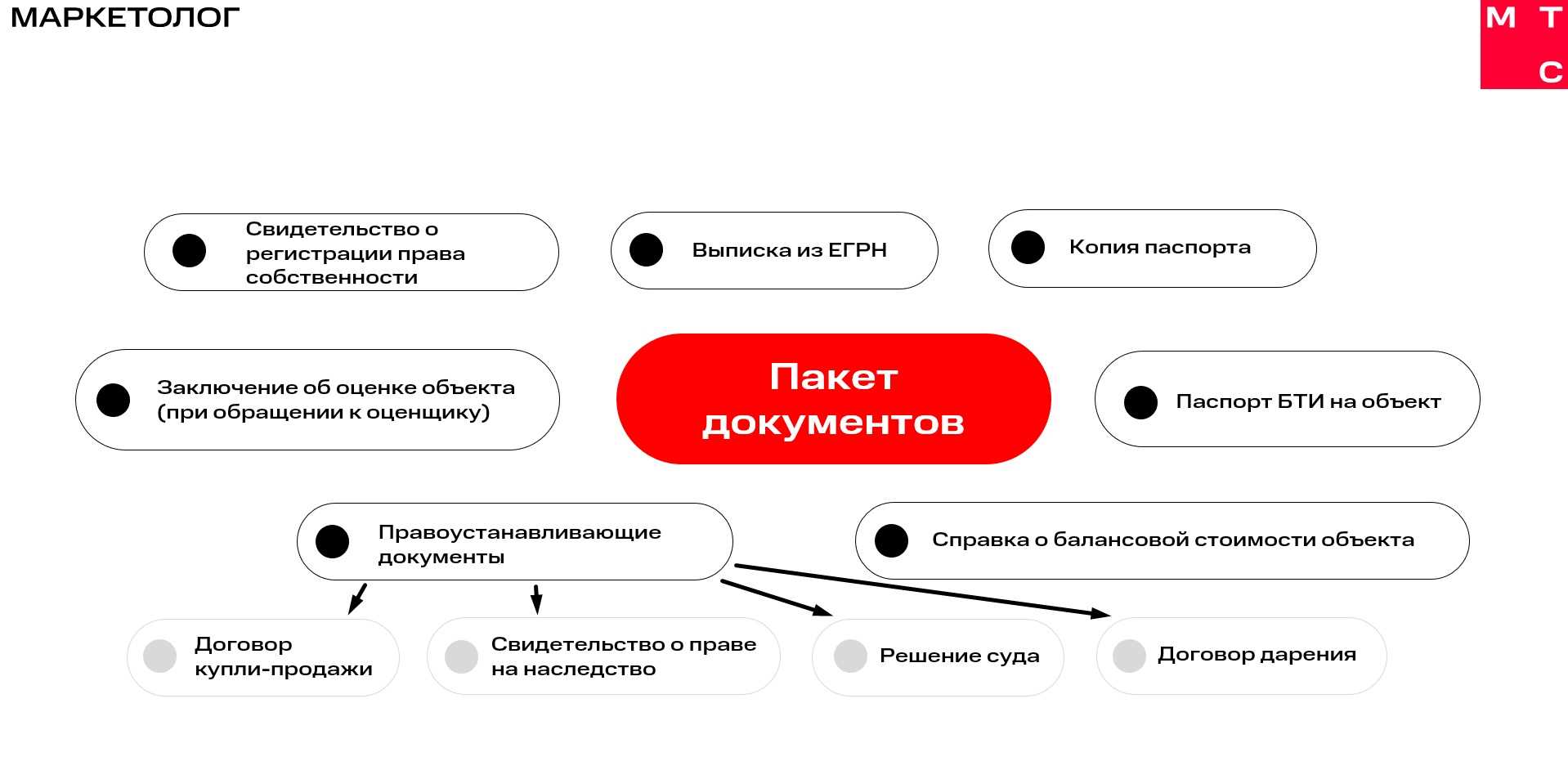 Процесс покупки коммерческой недвижимости