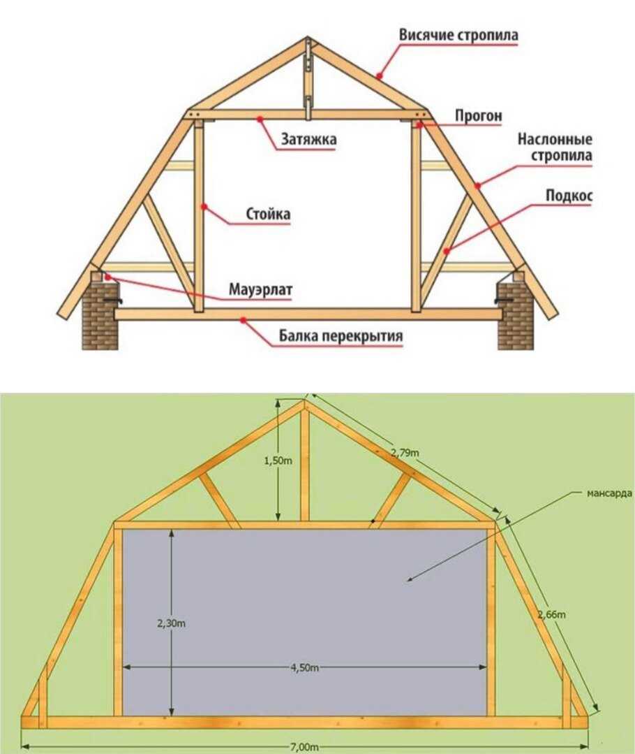 Технологии устройства мансардной крыши